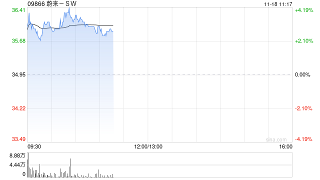 新能源汽车股普遍高开 蔚来-SW涨超3%理想汽车-W涨超2%