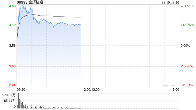 内房股早盘集体高开 金辉控股涨超28%富力地产涨逾6%