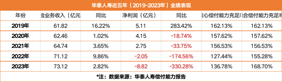 前三季度巨亏7.5亿！友邦系老将加盟 华泰人寿能否重振“小而美”风采？