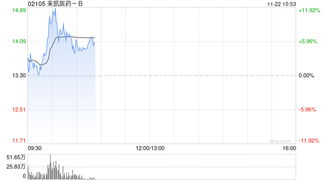 来凯医药-B早盘高开逾4% 拟折让约15.01%配股1763.6万股