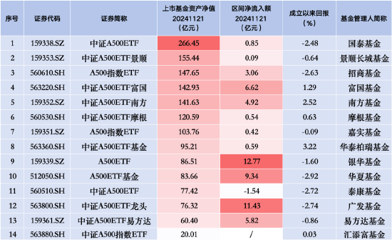 银华A500ETF“翻身战”：昨日净流入12.77亿元，挤下广发、华夏、易方达三大“新星”，位居资金流入榜首