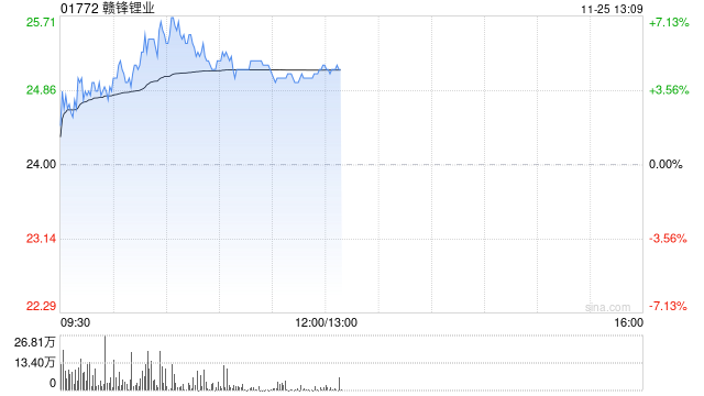 锂业股早盘走高 赣锋锂业涨超5%天齐锂业涨近3%