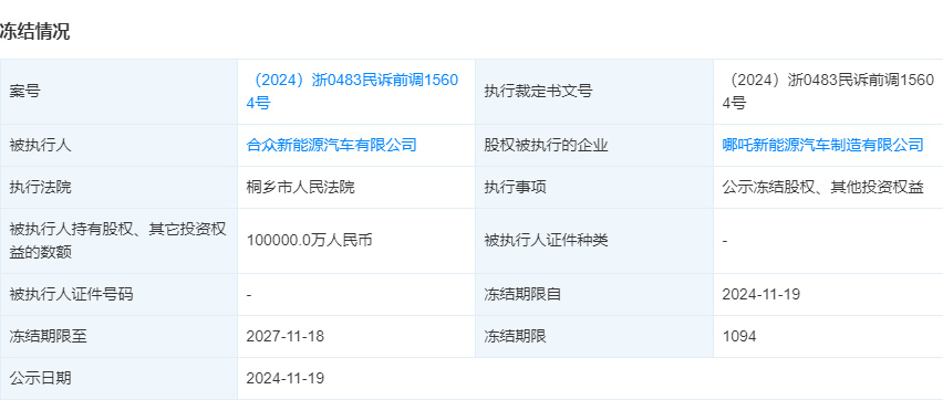 10亿元股权被冻结？哪吒汽车回应：系误解，法院已解除公司财产保全