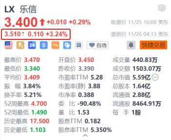 乐信盘前涨超3% Q3利润环比增长超33% 加大分红力度