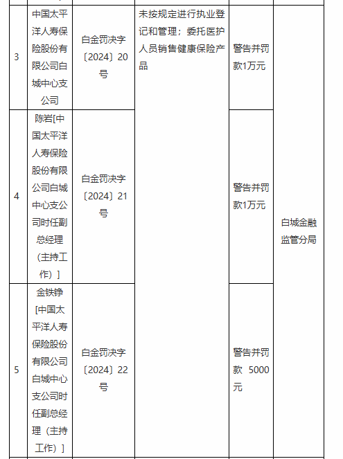 太保寿险白城中心支公司被罚1万元：未按规定进行执业登记和管理 委托医护人员销售健康保险产品