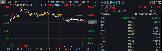 港股冲高回落，震荡市怎么投？强业绩+高回购，关注互联网龙头！港股互联网ETF（513770）逆市收红