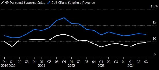 戴尔、惠普个人电脑业务营收均逊于预期 凸显行业复苏停滞