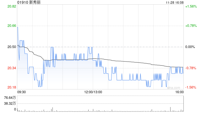 新秀丽11月28日耗资约135.74万港元回购6.72万股