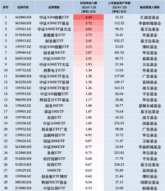 最受青睐ETF：11月28日汇添富中证A500指数ETF获净申购8.44亿元，华泰柏瑞中证A500ETF基金获净申购5.72亿元