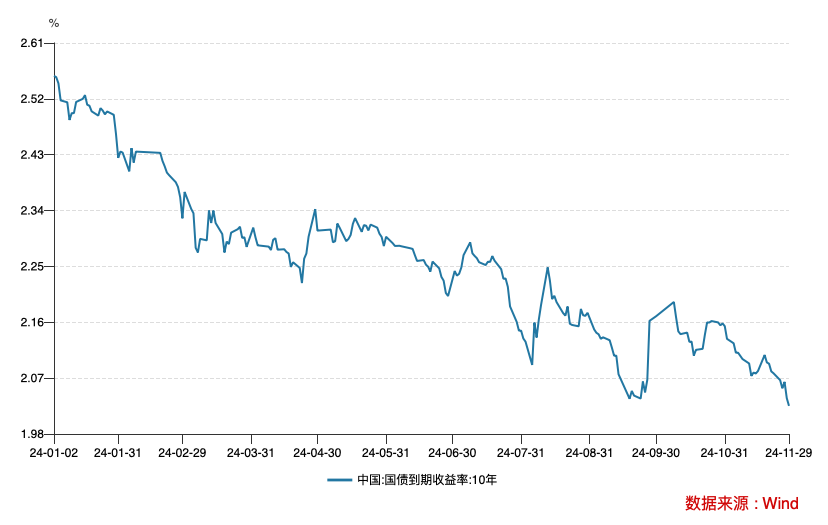 同业存款规范等四因素驱动！10年国债收益率下破2%，未来或进入“1时代”