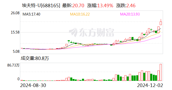 2天1板埃夫特：公司目前生产经营情况一切正常 未发生重大变化