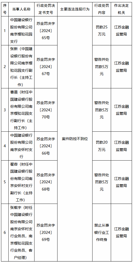 建行两家支行因案件防控不到位被罚 一时任业务员被禁业终身