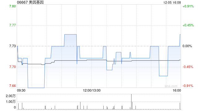 美因基因12月5日斥资82.79万港元回购10.74万股